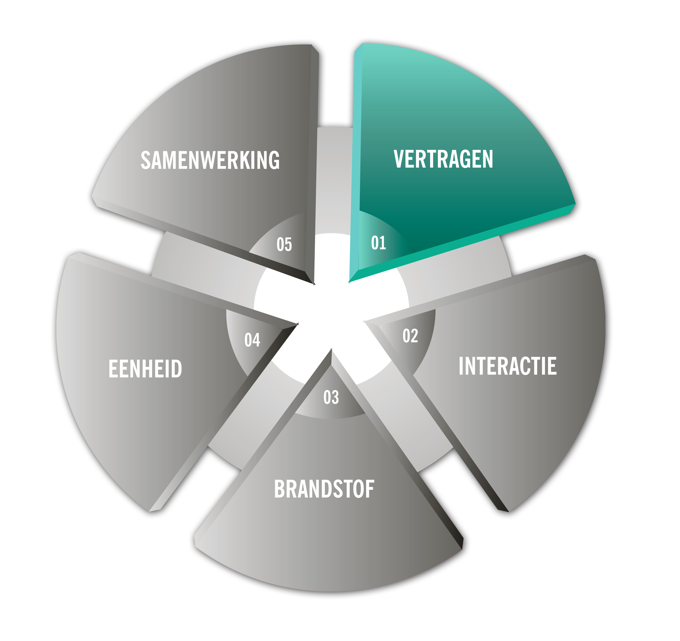 V.I.B.E.S. stap 01 - Vertragen