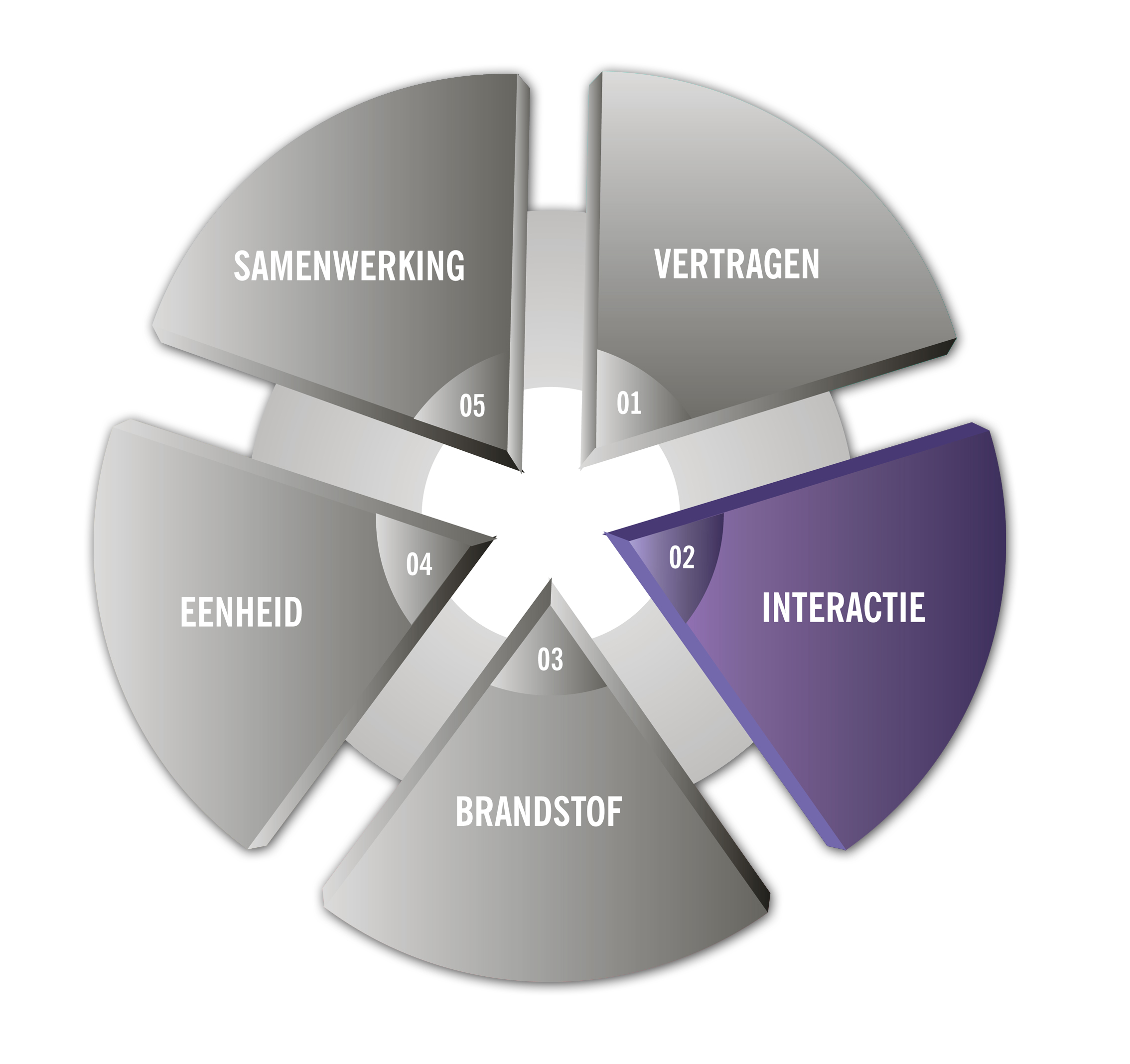 V.I.B.E.S. stap 02 - Interactie