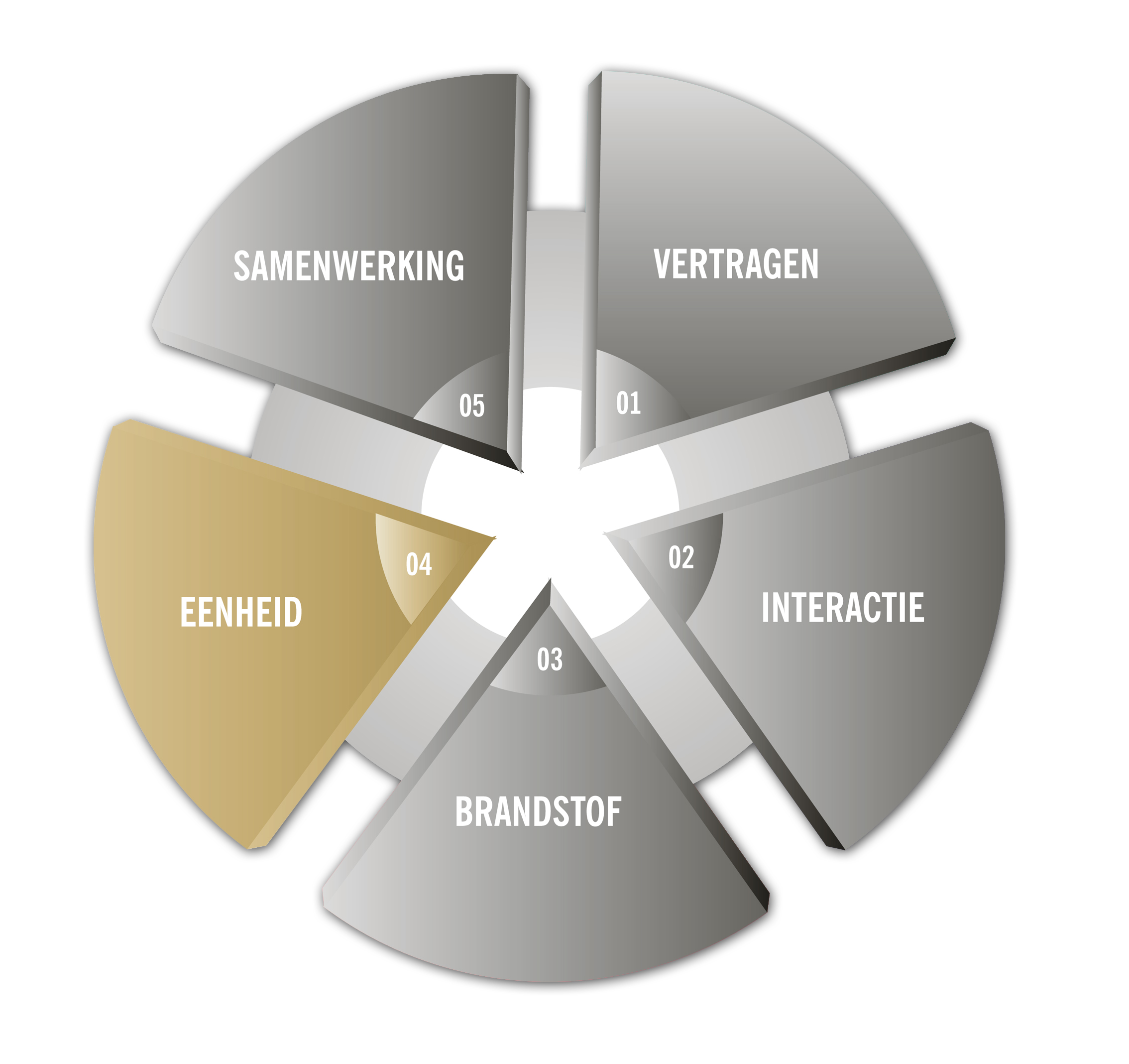 V.I.B.E.S. stap 04 - Eenheid